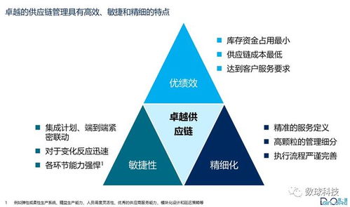 數(shù)字化時代卓越供應鏈管理的正確打開方式