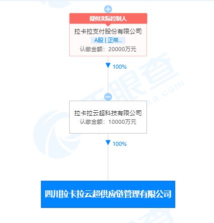 拉卡拉布局四川新設供應鏈管理公司，資本注入1億元強化數(shù)據(jù)處理服務