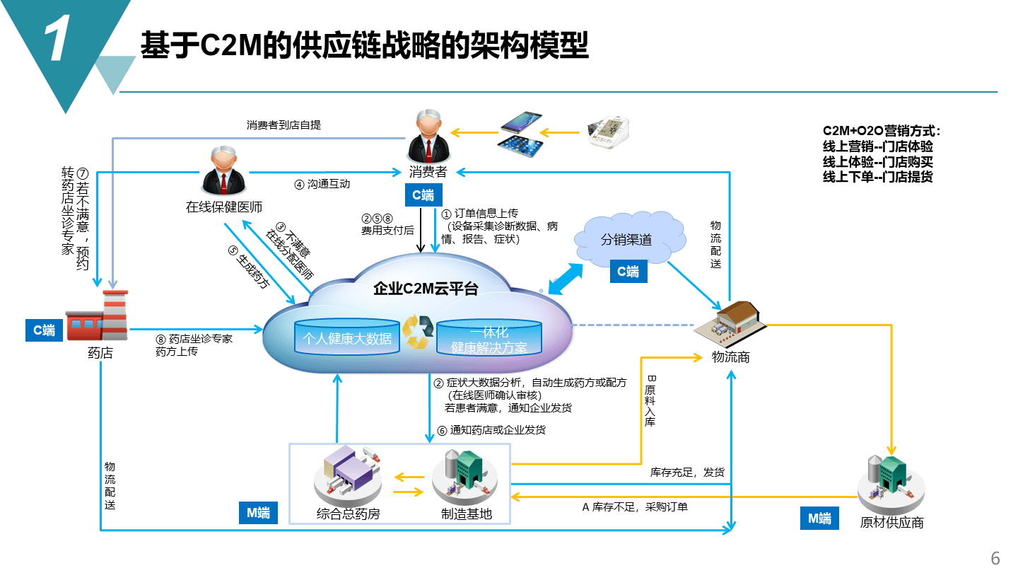 智能制造項目供應鏈管理戰(zhàn)略方案 規(guī)劃、網(wǎng)絡與架構