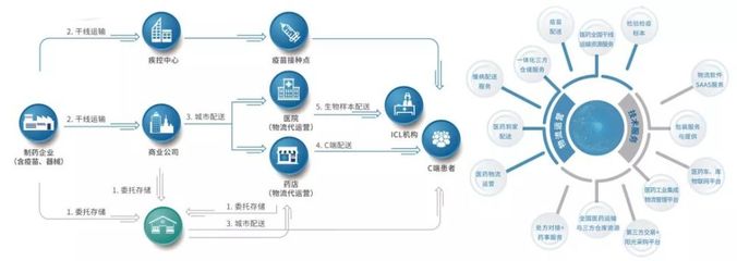 物流電商垂涎醫藥流通！順豐向左，郵政向右，京東系左擁右抱供應鏈管理服務