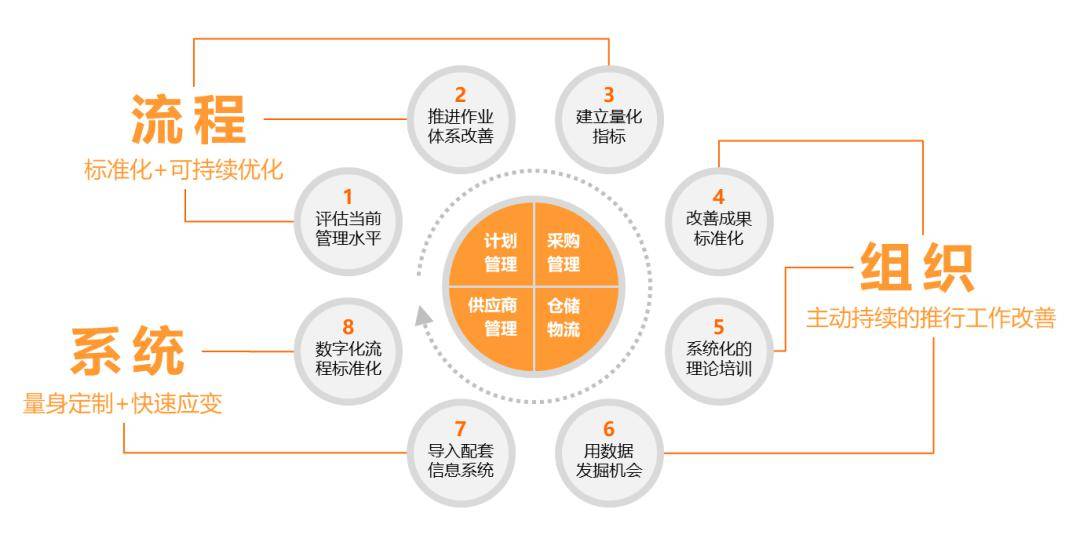 e2biz供應鏈服務 以流程、組織與信息系統為核心，驅動采購與數據處理管理水平提升