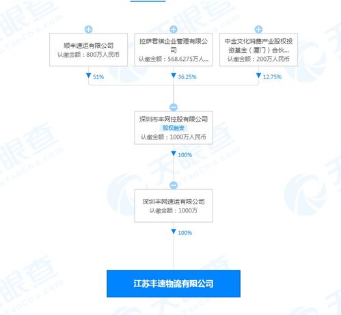 順豐速運布局新公司 供應鏈管理服務成核心賽道
